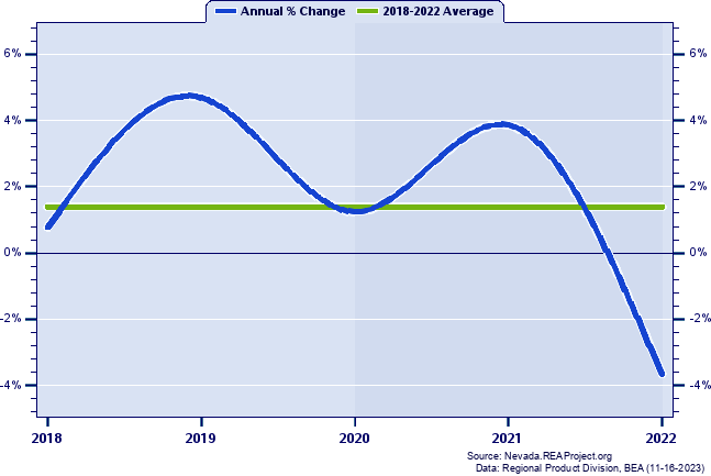 Churchill County Real Gross Domestic Product:
Annual Percent Change, 2002-2021
