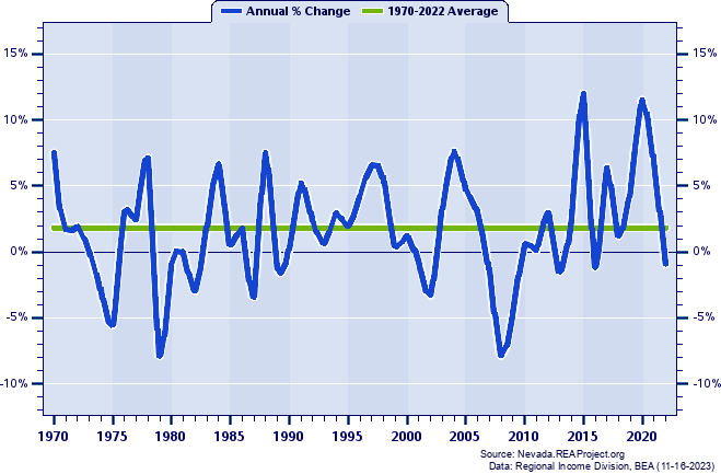 Douglas County Real Per Capita Personal Income:
Annual Percent Change, 1970-2022