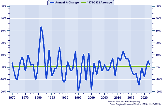Esmeralda County Total Employment:
Annual Percent Change, 1970-2022