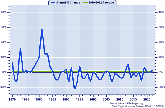 Esmeralda County Population:
Annual Percent Change, 1970-2022