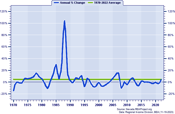 Eureka County Total Employment:
Annual Percent Change, 1970-2021