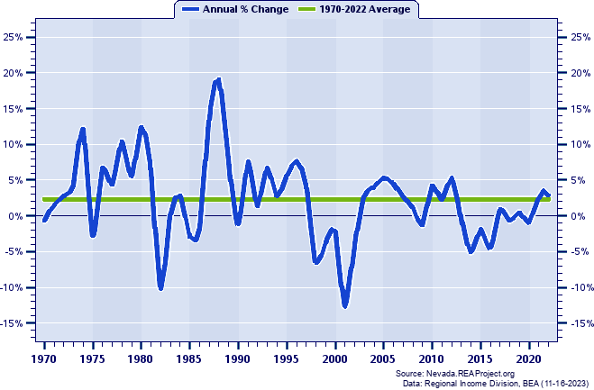 Humboldt County Total Employment:
Annual Percent Change, 1970-2022