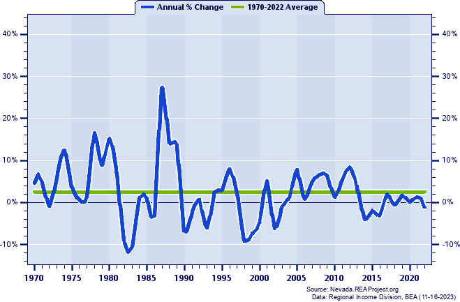 Lander County Total Employment:
Annual Percent Change, 1970-2022