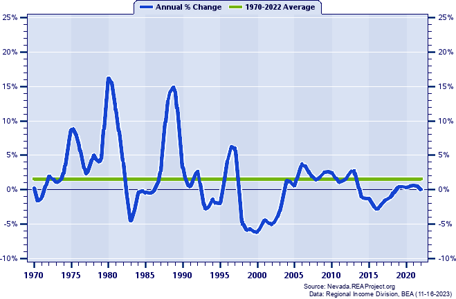 Lander County Population:
Annual Percent Change, 1970-2022