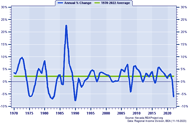 Lander County Real Per Capita Personal Income:
Annual Percent Change, 1970-2022