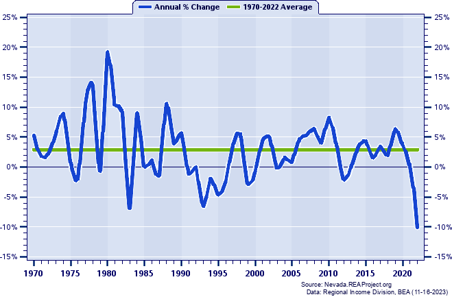 Lincoln County Real Total Personal Income:
Annual Percent Change, 1970-2022