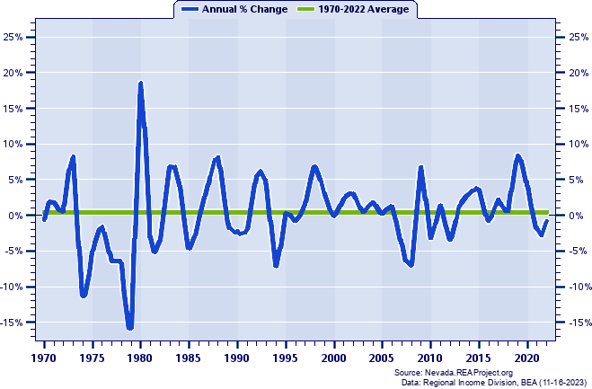 Lyon County Real Average Earnings Per Job:
Annual Percent Change, 1970-2022