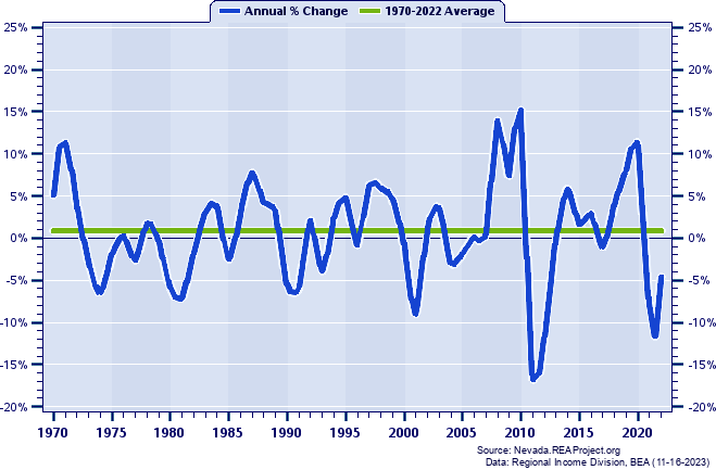 Mineral County Real Average Earnings Per Job:
Annual Percent Change, 1970-2022