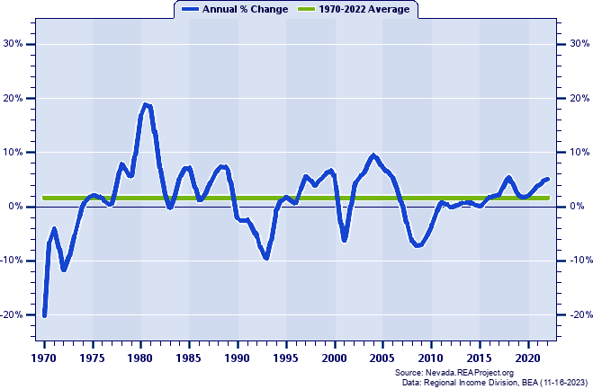 Nye County Total Employment:
Annual Percent Change, 1970-2022