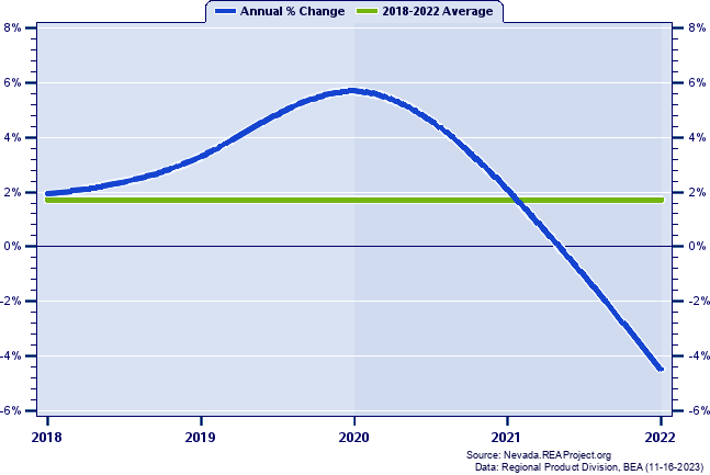 Nye County Real Gross Domestic Product:
Annual Percent Change, 2002-2021