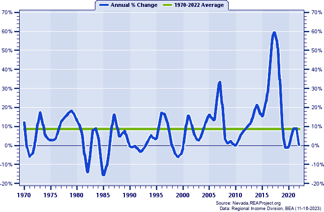 Storey County Total Employment:
Annual Percent Change, 1970-2022