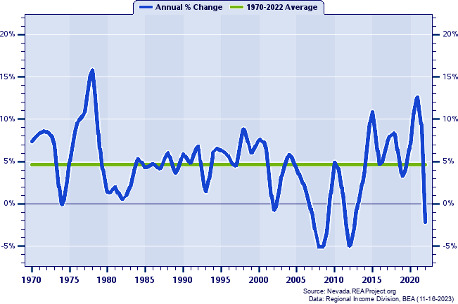 Washoe County Real Total Personal Income:
Annual Percent Change, 1970-2022