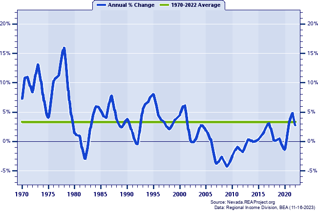 Carson City County Total Employment:
Annual Percent Change, 1970-2022