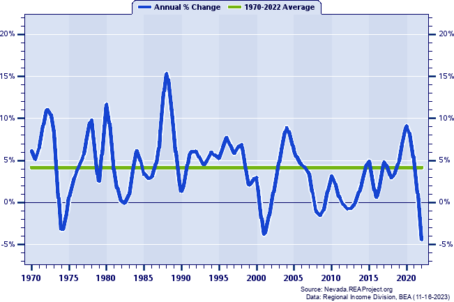 Nonmetropolitan Nevada Real Total Personal Income:
Annual Percent Change, 1970-2022