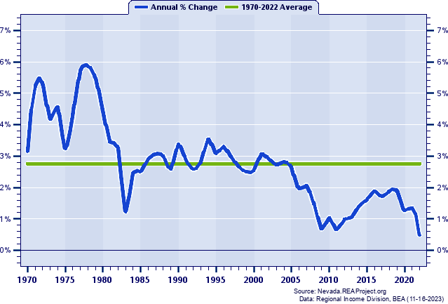 Reno MSA Population:
Annual Percent Change, 1970-2022