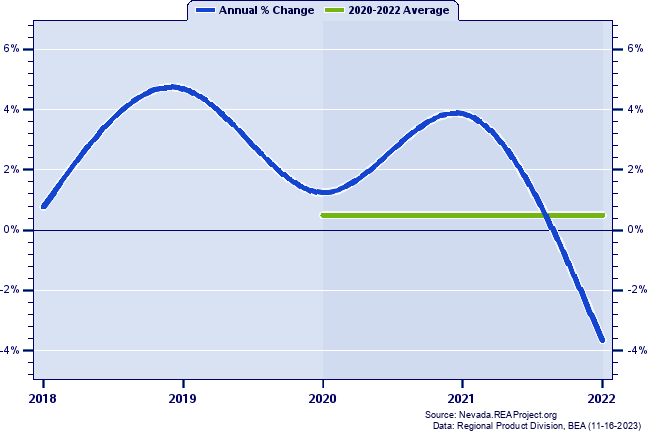 Churchill County Real Gross Domestic Product:
Annual Percent Change and Decade Averages Over 2002-2021