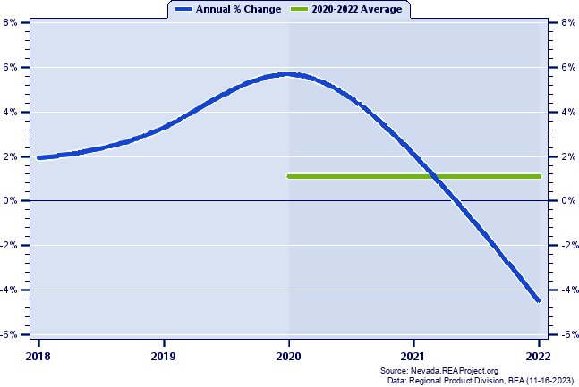 Nye County Real Gross Domestic Product:
Annual Percent Change and Decade Averages Over 2002-2021