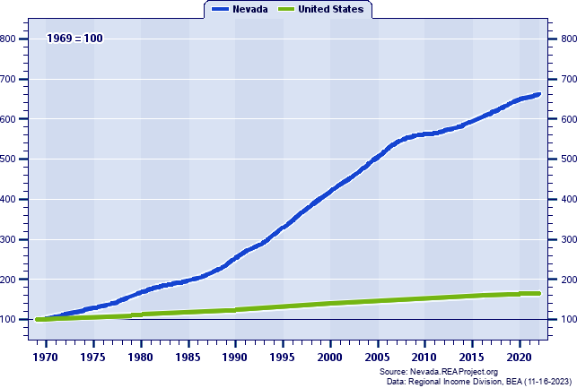 United States vs. Nevada  Population Trends Report over 1969-2022