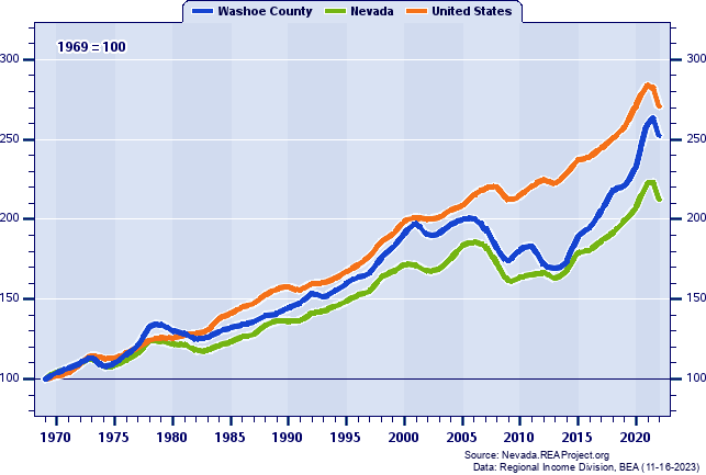 Real Per Capita Personal Income Indices (1969=100): 1969-2020