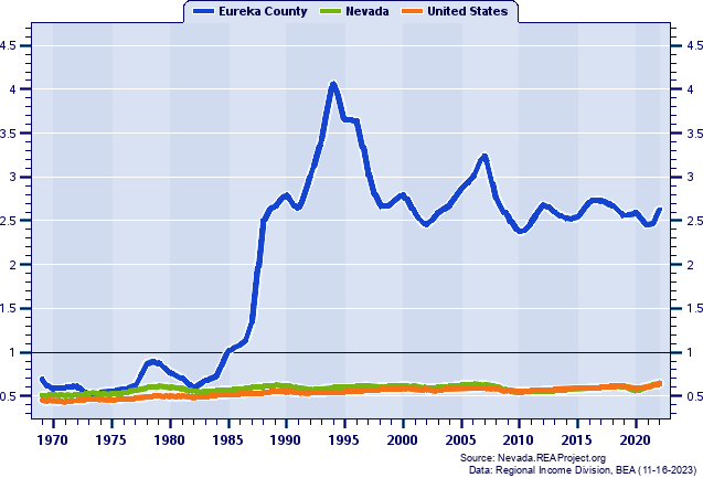 Job Ratios (Employment/Population): 1969-2021