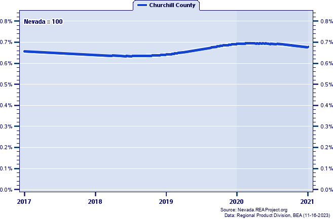 Gross Domestic Product as a Percent of the Nevada Total: 2001-2021