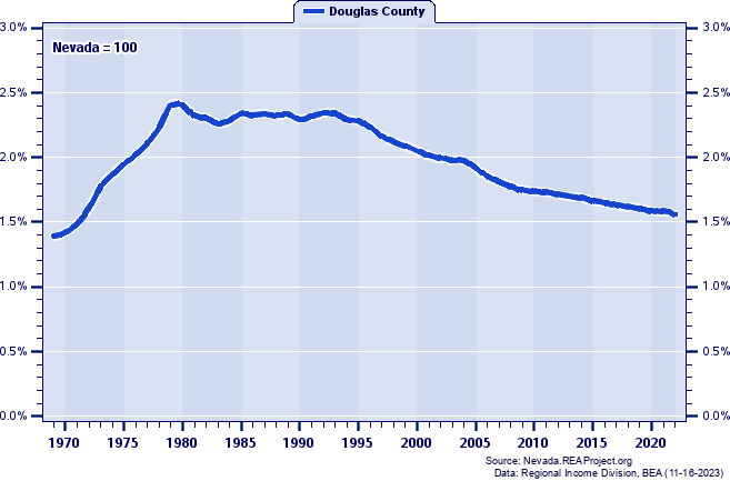 Population as a Percent of the Nevada Total: 1969-2022