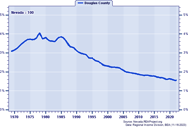 Total Employment as a Percent of the Nevada Total: 1969-2022