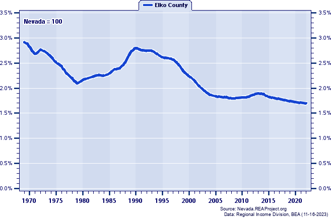 Population as a Percent of the Nevada Total: 1969-2022