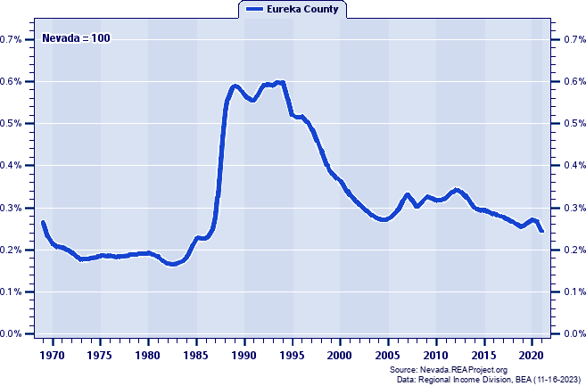 Total Employment as a Percent of the Nevada Total: 1969-2021