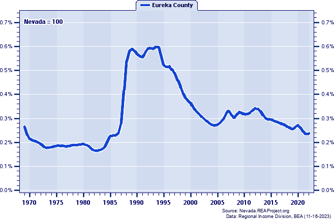Total Employment as a Percent of the Nevada Total: 1969-2022