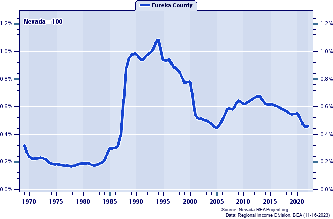 Total Industry Earnings as a Percent of the Nevada Total: 1969-2022