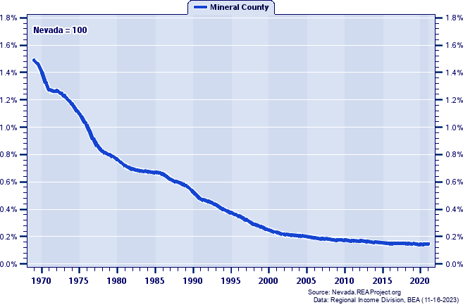 Population as a Percent of the Nevada Total: 1969-2021