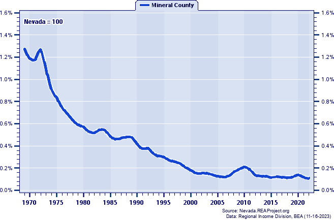 Total Industry Earnings as a Percent of the Nevada Total: 1969-2022