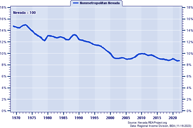 Total Personal Income as a Percent of the Nevada Total: 1969-2022