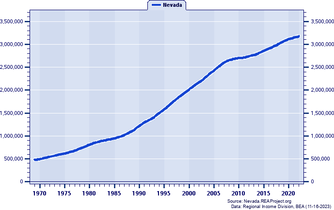 Population, 1969-2021