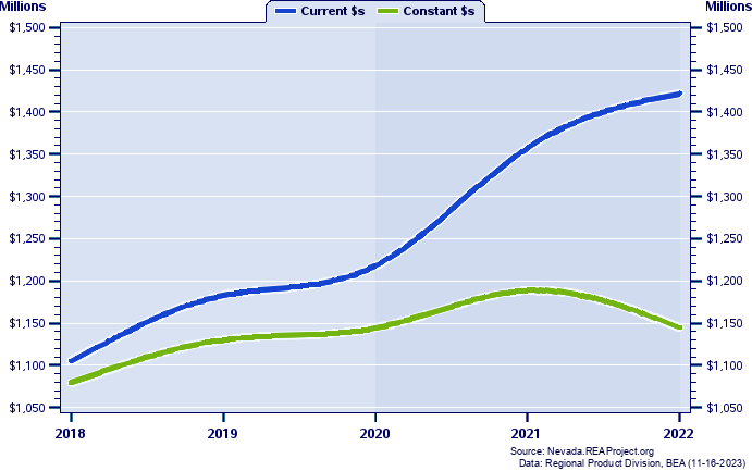 Churchill County Gross Domestic Product, 2002-2021
Current vs. Chained 2012 Dollars (Millions)
