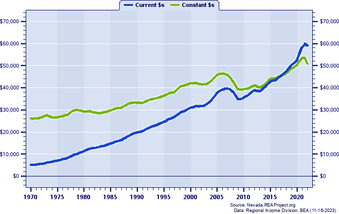 Clark County Per Capita Personal Income, 1970-2022
Current vs. Constant Dollars
