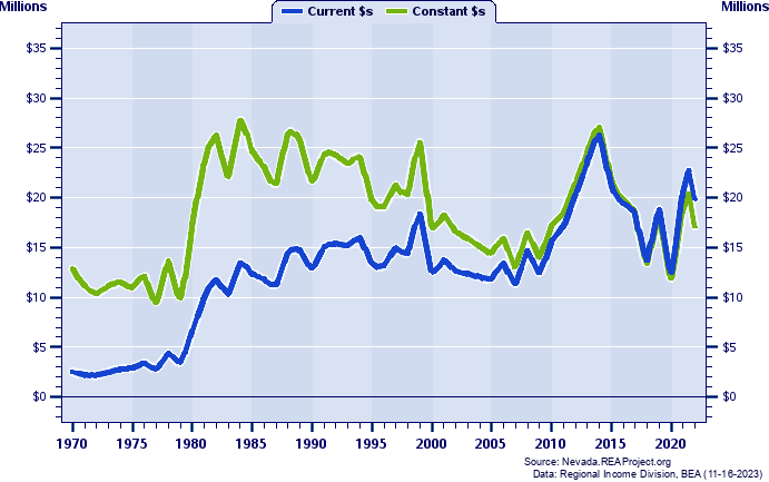 Esmeralda County Total Industry Earnings, 1970-2022
Current vs. Constant Dollars (Millions)