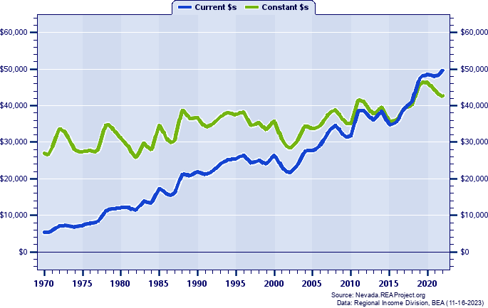 Eureka County Per Capita Personal Income, 1970-2022
Current vs. Constant Dollars