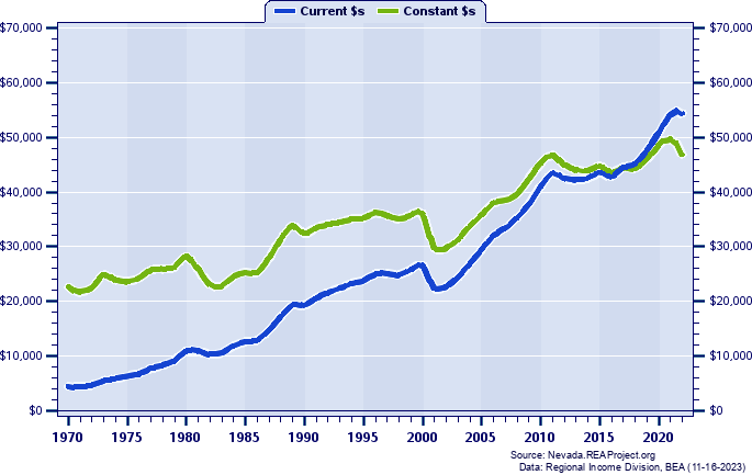 Humboldt County Per Capita Personal Income, 1970-2022
Current vs. Constant Dollars