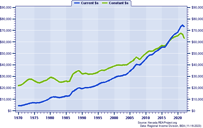 Lander County Per Capita Personal Income, 1970-2022
Current vs. Constant Dollars