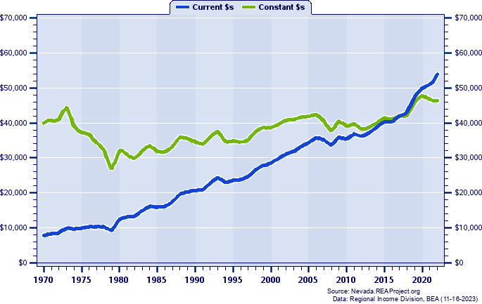 Lyon County Average Earnings Per Job, 1970-2022
Current vs. Constant Dollars