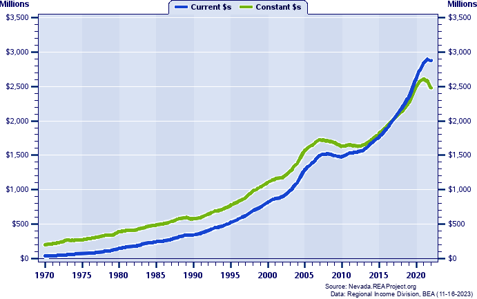 Lyon County Total Personal Income, 1970-2020
Current vs. Constant Dollars (Millions)