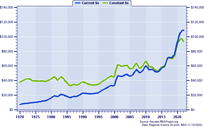 Storey County Average Earnings Per Job, 1970-2022
Current vs. Constant Dollars