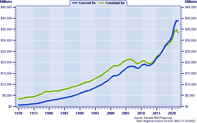 Washoe County Total Personal Income, 1970-2022
Current vs. Constant Dollars (Millions)
