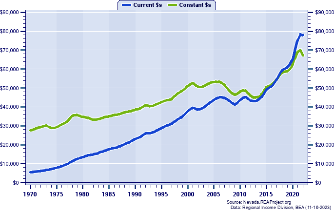 Washoe County Per Capita Personal Income, 1970-2020
Current vs. Constant Dollars