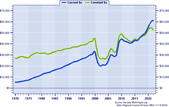 Carson City County Per Capita Personal Income, 1970-2022
Current vs. Constant Dollars