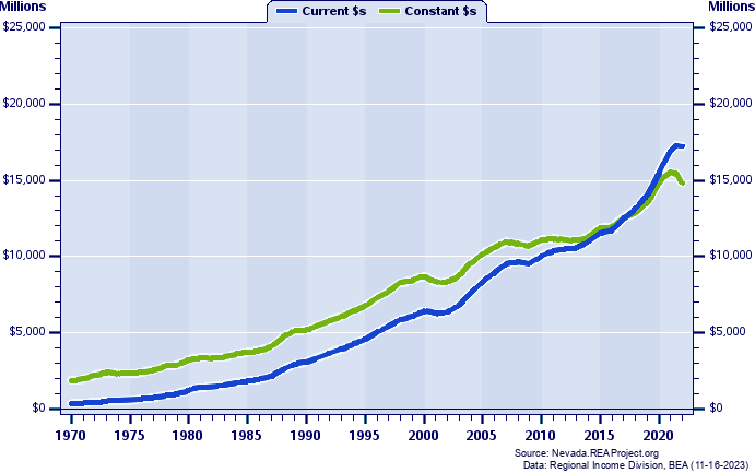 Nonmetropolitan Nevada Total Personal Income, 1970-2022
Current vs. Constant Dollars (Millions)