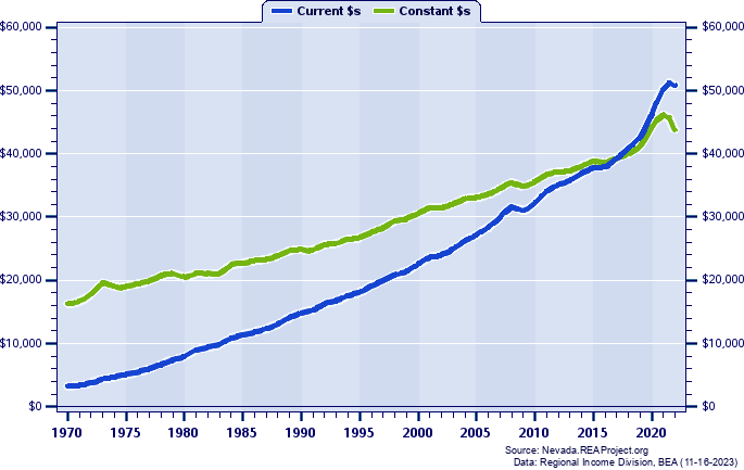 Nonmetropolitan U.S. Per Capita Personal Income, 1970-2022
Current vs. Constant Dollars