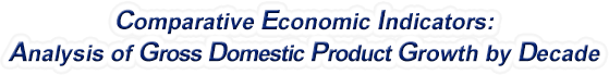Nevada - Analysis of Gross Domestic Product Growth by Decade, 1970-2022